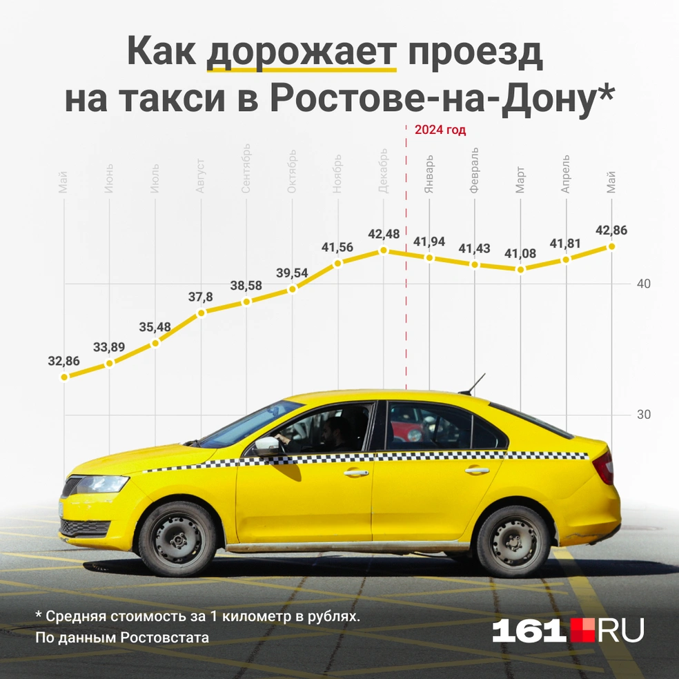 Поездки в такси по Ростову подорожали за полтора года на 46% информировал  Росстат